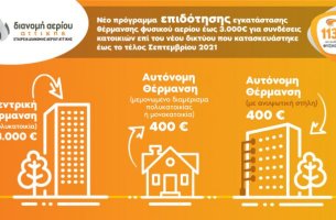 Η ΕΔΑ Αττικής πυκνώνει το δίκτυο φυσικού αερίου στην Περιφέρεια Αττικής και παρέχει κίνητρα για τη σύνδεση καταναλωτών