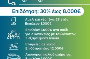 ΥΠΕΝ: Μέτρα για τη μείωση του κόστους φόρτισης των ηλεκτρικών οχημάτων	