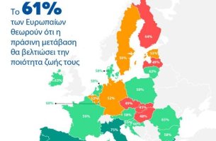 ΕΤΕπ: Το 67% των Ελλήνων αναμένουν βελτίωση της ποιότητας ζωής από την πράσινη μετάβαση