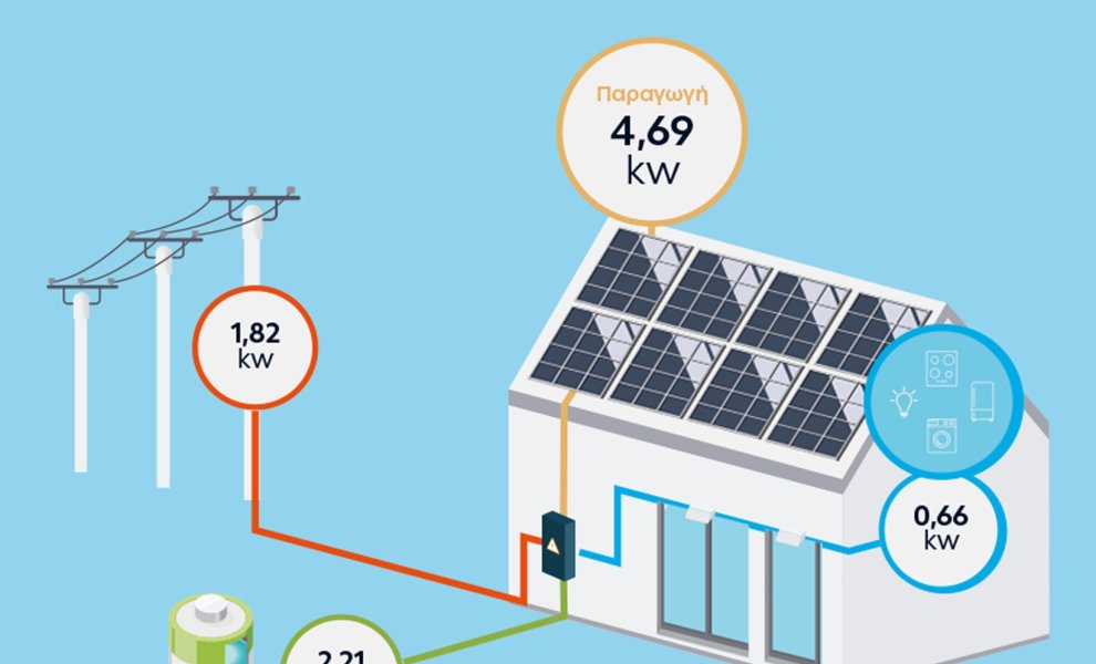 ΔΕΗ myEnergySolarNet: Ολοκληρωμένες λύσεις για φωτοβολταϊκά στη στέγη από τη ΔΕΗ